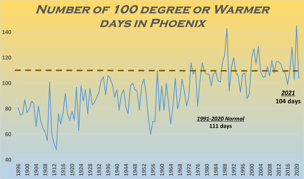 2021 Climate Year in Review for Phoenix, Yuma, and El Centro